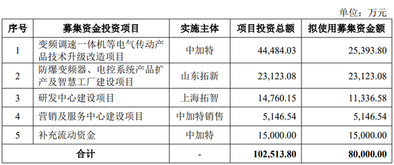 中加特終止深交所主板IPO，原計(jì)劃募資8億元發(fā)行
